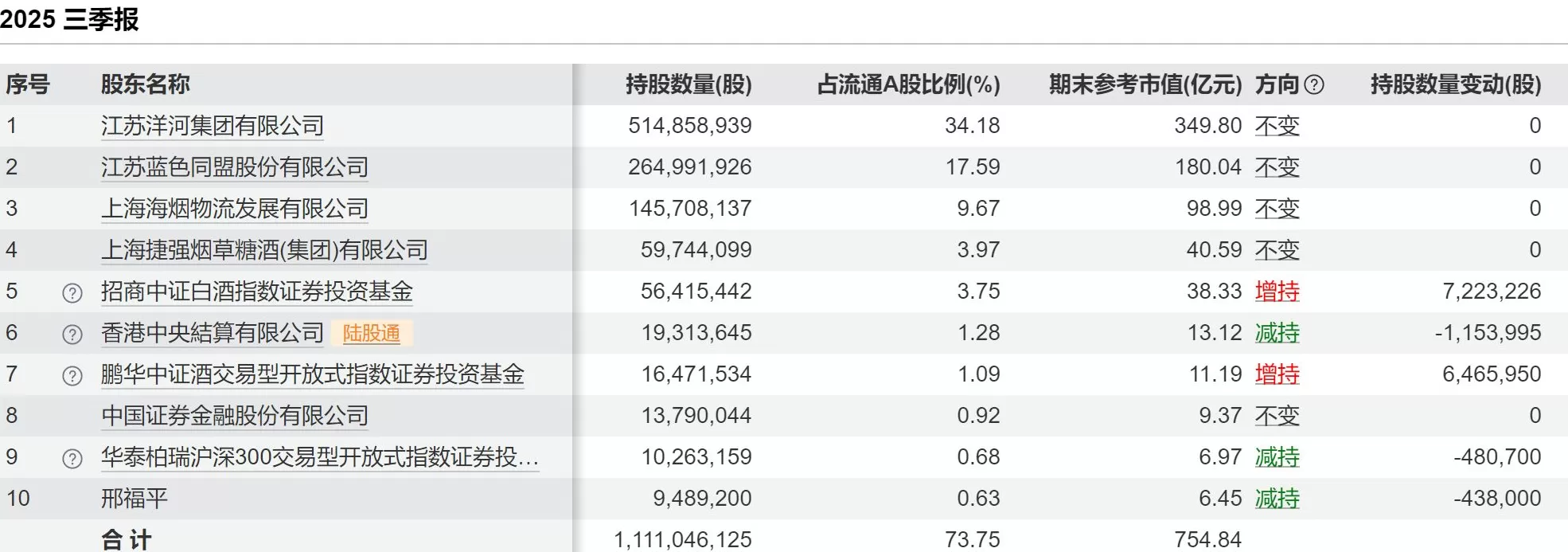 受白酒销售市场行情影响，洋河股份前三季度营收181亿元-第4张图片-