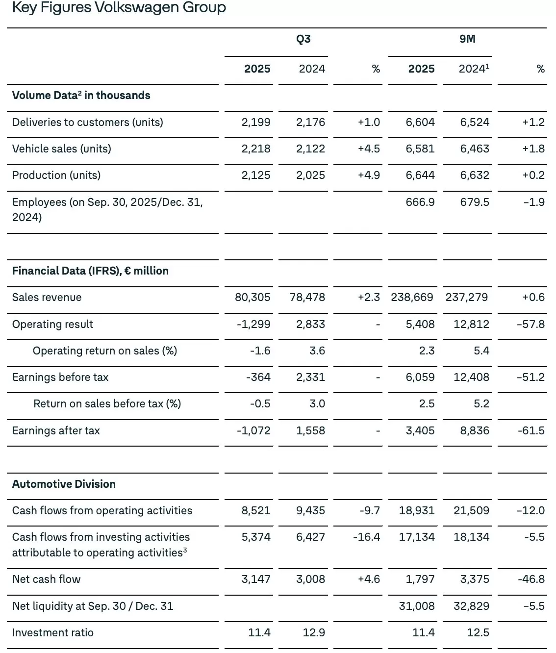 大众汽车三季度亏了近13亿欧元,保时捷成拖累业绩因素之一-第1张图片- 大众汽车三季度亏了近13亿欧元,保时捷成拖累业绩因素之一-第1张图片-
