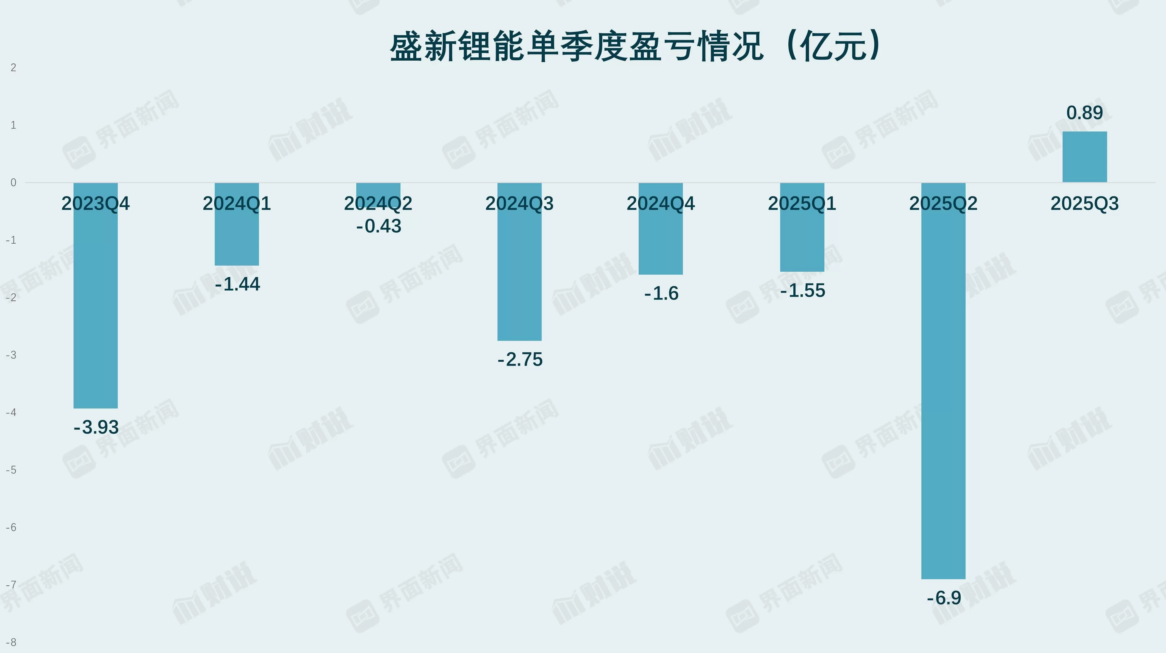 财说丨 扭亏昙花一现,盛新锂能多项偿债能力指标亮红灯-第2张图片- 财说丨 扭亏昙花一现,盛新锂能多项偿债能力指标亮红灯-第2张图片-