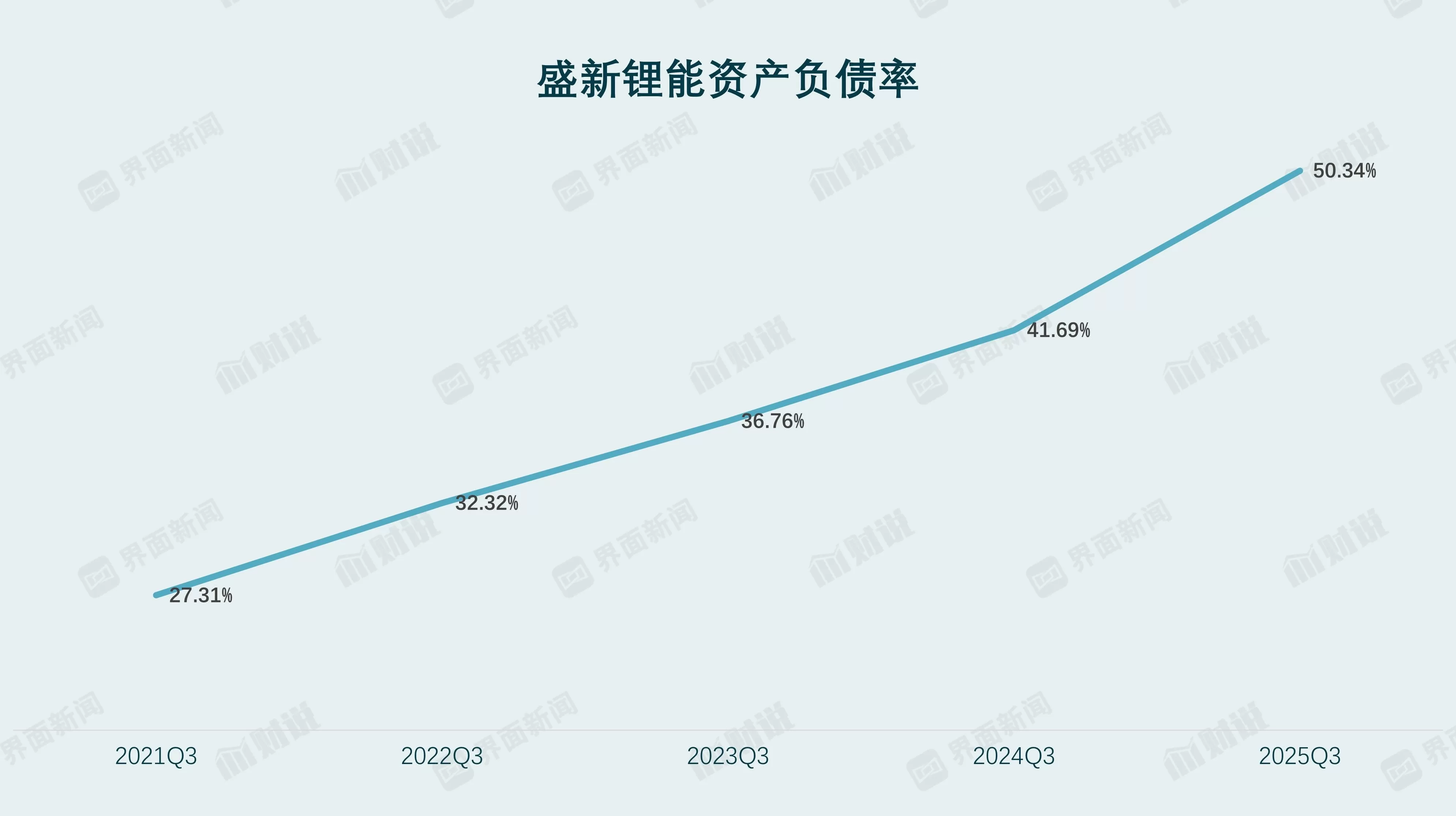 财说丨 扭亏昙花一现,盛新锂能多项偿债能力指标亮红灯-第4张图片- 财说丨 扭亏昙花一现,盛新锂能多项偿债能力指标亮红灯-第4张图片-