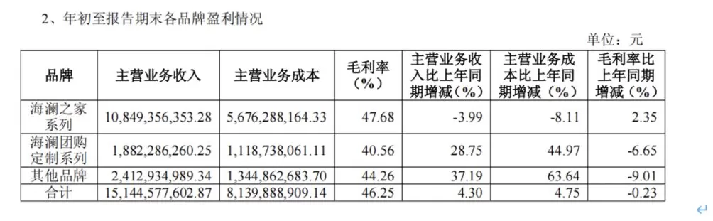 海澜之家三季度净利2.82亿元,前三季团购定制业务营收增长28%-第3张图片- 海澜之家三季度净利2.82亿元,前三季团购定制业务营收增长28%-第3张图片-