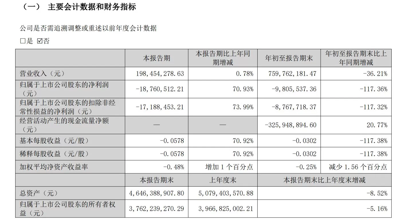 酒鬼酒前三季度净亏980万元:白酒市场需求仍偏弱,客户预期仍偏谨慎-第2张图片- 酒鬼酒前三季度净亏980万元:白酒市场需求仍偏弱,客户预期仍偏谨慎-第2张图片-