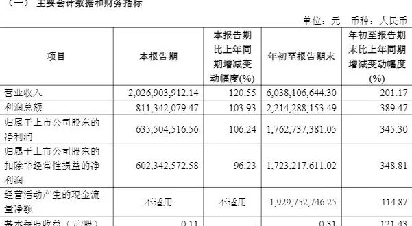 国联民生前三季净利增逾345%至17.63亿,证券投资、经纪等业务同比增长-第2张图片- 国联民生前三季净利增逾345%至17.63亿,证券投资、经纪等业务同比增长-第2张图片-