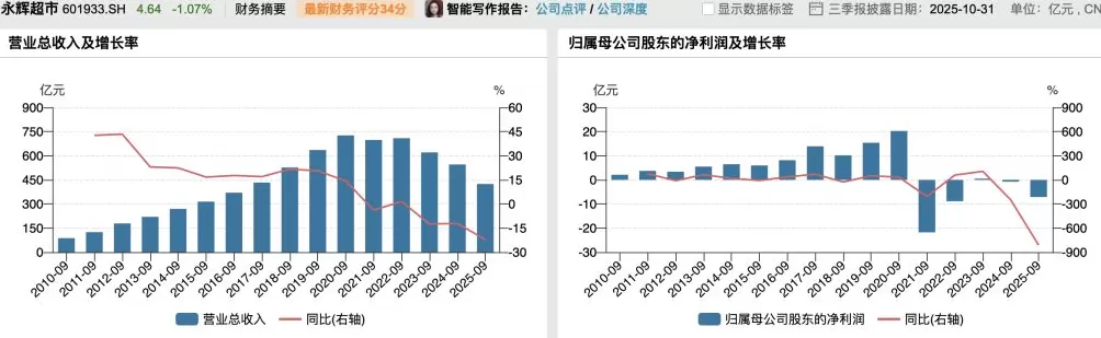 永辉超市第三季度亏损扩大三成:受转型短期影响,已完成近半门店调改-第3张图片- 永辉超市第三季度亏损扩大三成:受转型短期影响,已完成近半门店调改-第3张图片-
