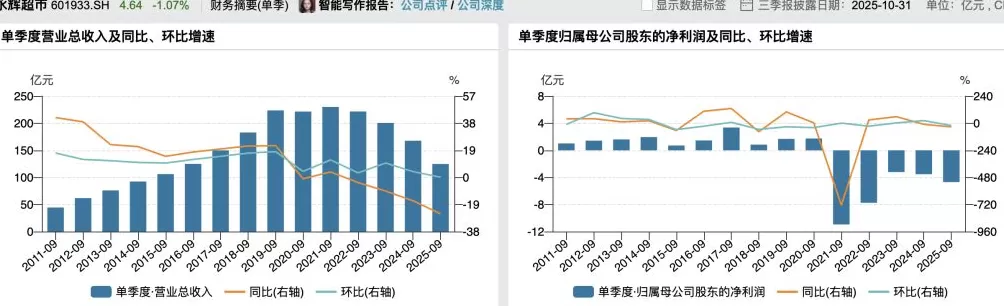 永辉超市第三季度亏损扩大三成:受转型短期影响,已完成近半门店调改-第2张图片- 永辉超市第三季度亏损扩大三成:受转型短期影响,已完成近半门店调改-第2张图片-