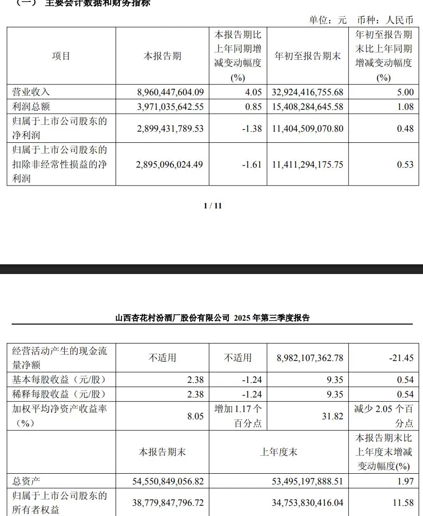 十年来首次:山西汾酒三季度净利润下降1.38%-第1张图片- 十年来首次:山西汾酒三季度净利润下降1.38%-第1张图片-