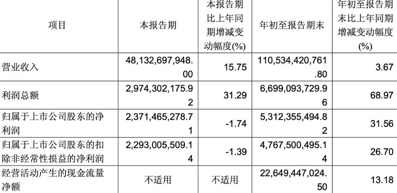 赛力斯三季度实现营收481亿元增长超15%,净利下滑1.74%-第2张图片- 赛力斯三季度实现营收481亿元增长超15%,净利下滑1.74%-第2张图片-