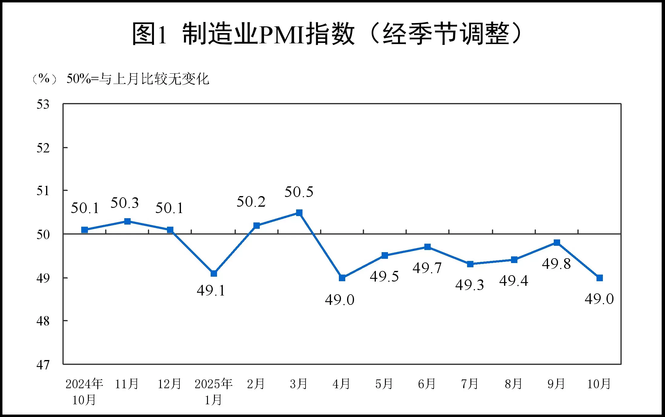 10月制造业PMI为49.0%,比上月下降0.8个百分点-第1张图片- 10月制造业PMI为49.0%,比上月下降0.8个百分点-第1张图片-