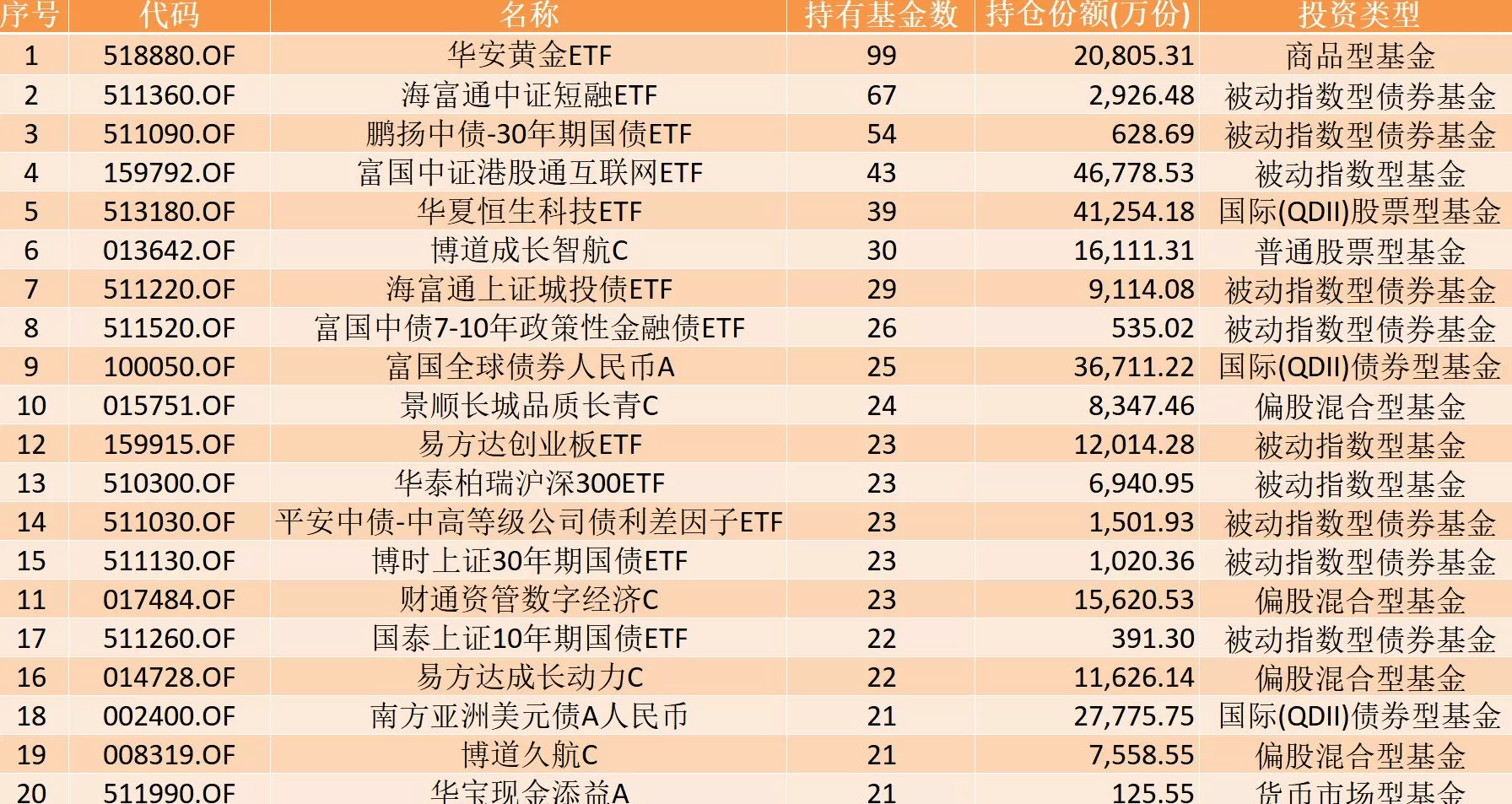 FOF也“偏爱”ETF,99只配置了华安黄金ETF | 基金放大镜-第1张图片- FOF也“偏爱”ETF,99只配置了华安黄金ETF | 基金放大镜-第1张图片-