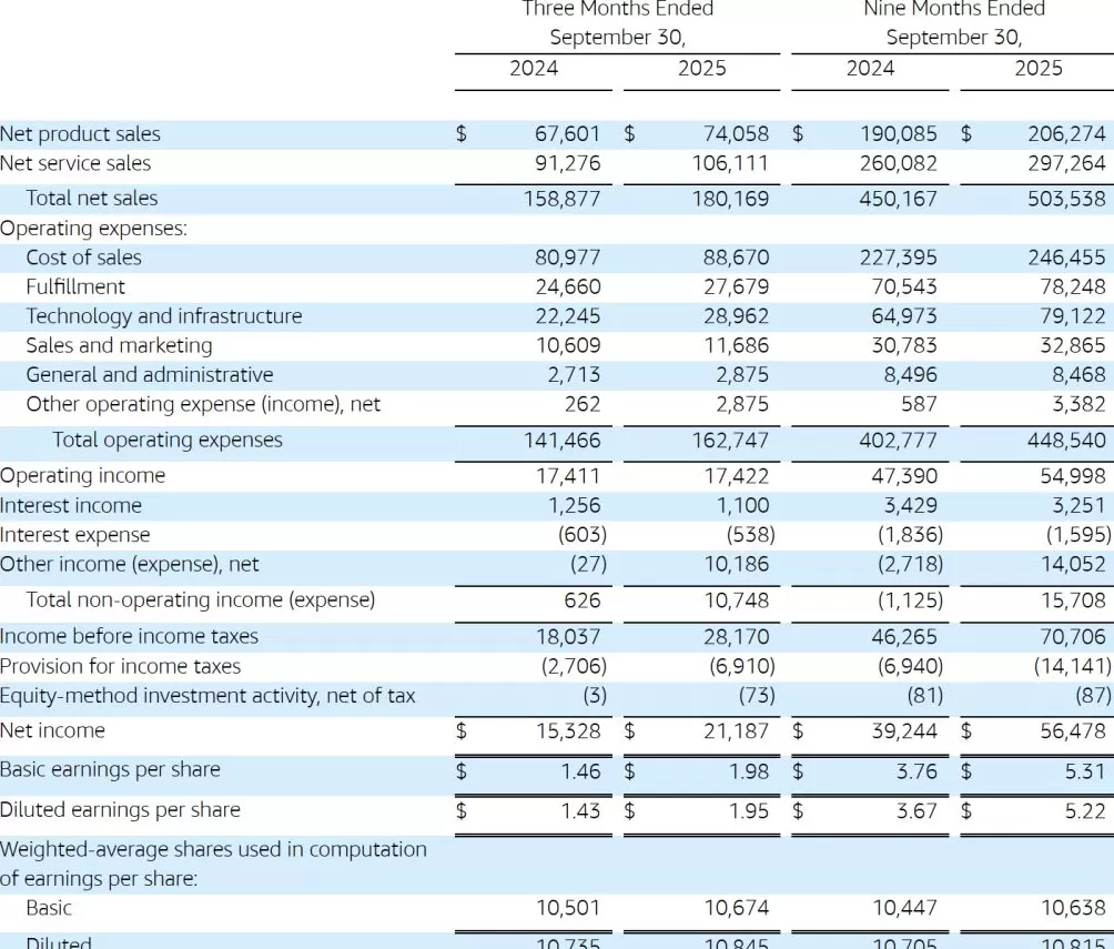 盘后大涨13%!亚马逊三季度净利增近四成,云服务增长提速-第1张图片- 盘后大涨13%!亚马逊三季度净利增近四成,云服务增长提速-第1张图片-
