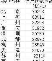 34城住户存款超万亿，住户存款10强城市都有谁？-第1张图片-