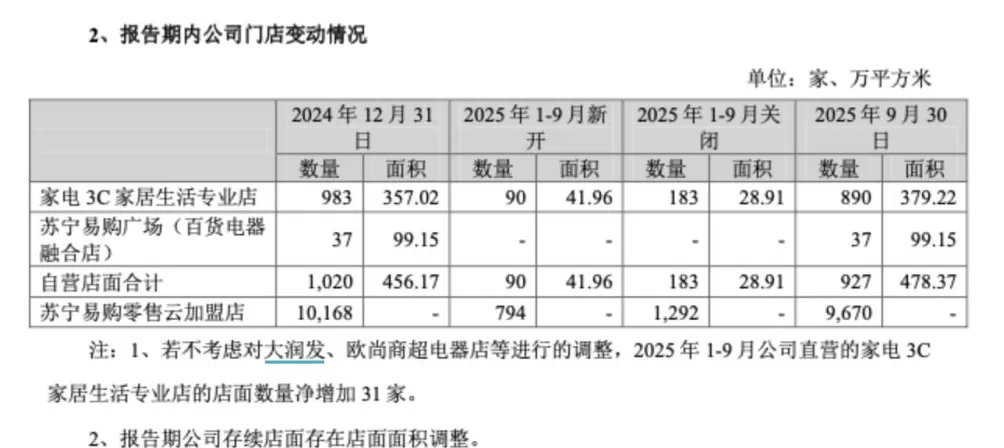 苏宁易购前三季度盈利7333万元,预计四季度家电行业下行压力仍将持续-第2张图片- 苏宁易购前三季度盈利7333万元,预计四季度家电行业下行压力仍将持续-第2张图片-
