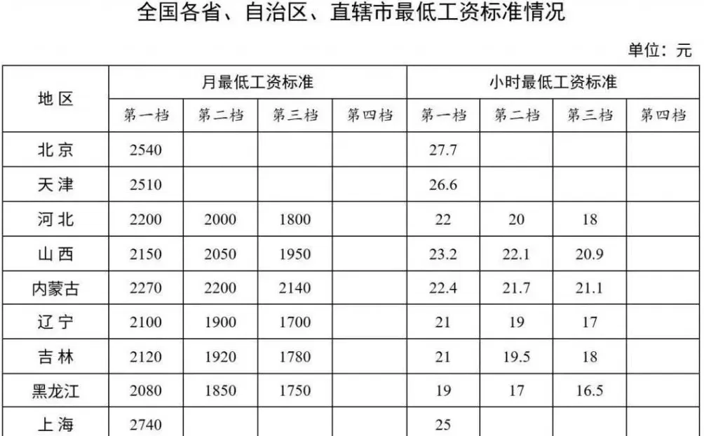 各省普涨最低工资,能让打工人的日子更宽裕么?-第2张图片- 各省普涨最低工资,能让打工人的日子更宽裕么?-第2张图片-