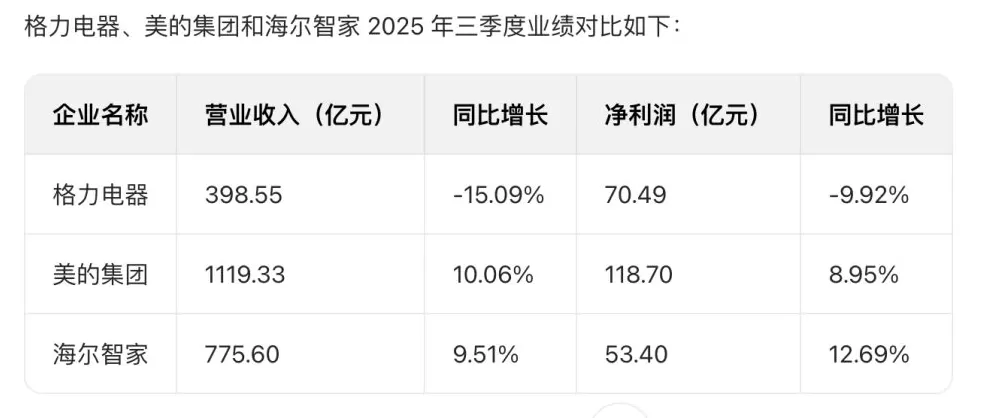 白电三巨头业绩分化:美的B端破局,海尔全域增长,格力转型承压-第1张图片- 白电三巨头业绩分化:美的B端破局,海尔全域增长,格力转型承压-第1张图片-
