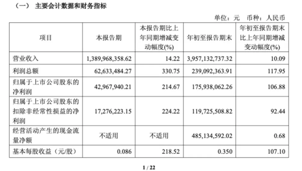妙可蓝多前三季度净利润1.76亿元,回应为何不现金分红-第2张图片- 妙可蓝多前三季度净利润1.76亿元,回应为何不现金分红-第2张图片-