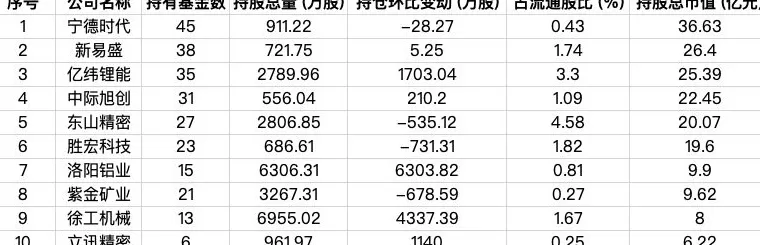 9家外资公募最新持仓曝光,AI科技成布局热点-第4张图片- 9家外资公募最新持仓曝光,AI科技成布局热点-第4张图片-