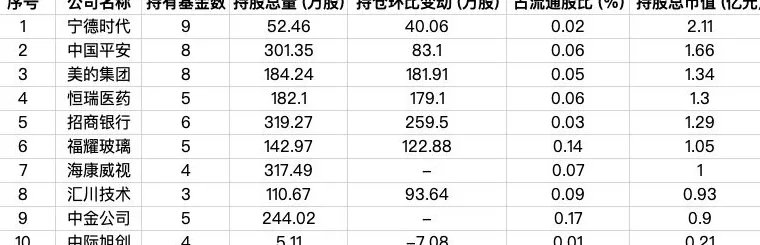 9家外资公募最新持仓曝光,AI科技成布局热点-第5张图片- 9家外资公募最新持仓曝光,AI科技成布局热点-第5张图片-