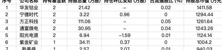 9家外资公募最新持仓曝光,AI科技成布局热点-第10张图片- 9家外资公募最新持仓曝光,AI科技成布局热点-第10张图片-