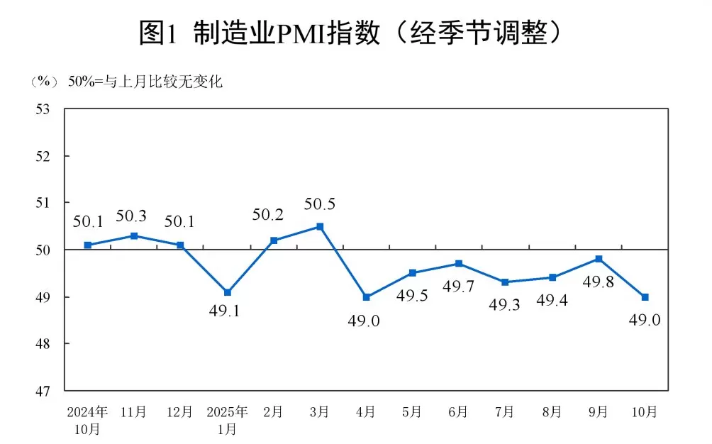 分析|10月制造业PMI为49%,政策有望加力-第1张图片- 分析|10月制造业PMI为49%,政策有望加力-第1张图片-