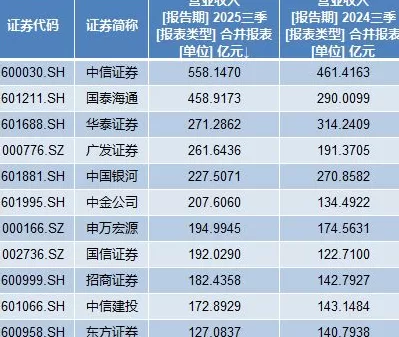 前三季度15家上市券商净利润同比翻番,这5家盈利规模超百亿-第1张图片- 前三季度15家上市券商净利润同比翻番,这5家盈利规模超百亿-第1张图片-