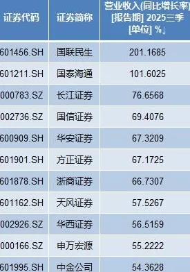 前三季度15家上市券商净利润同比翻番,这5家盈利规模超百亿-第2张图片- 前三季度15家上市券商净利润同比翻番,这5家盈利规模超百亿-第2张图片-