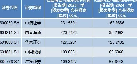前三季度15家上市券商净利润同比翻番,这5家盈利规模超百亿-第4张图片- 前三季度15家上市券商净利润同比翻番,这5家盈利规模超百亿-第4张图片-