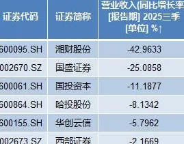 前三季度15家上市券商净利润同比翻番,这5家盈利规模超百亿-第3张图片- 前三季度15家上市券商净利润同比翻番,这5家盈利规模超百亿-第3张图片-