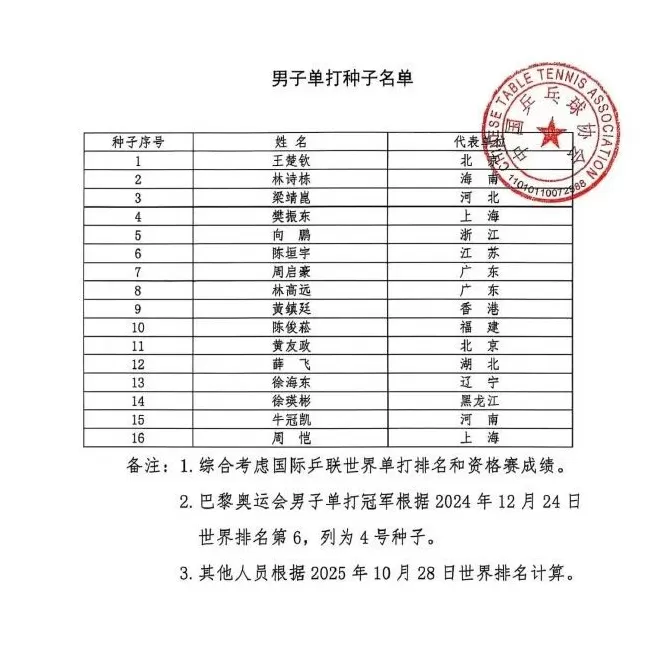 全运会乒乓球男单：王楚钦头号种子，樊振东4号种子-第1张图片-