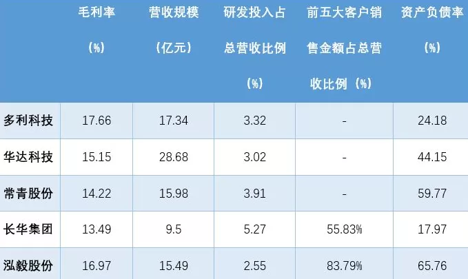 IPO雷达 | 泓毅股份六成营收依赖奇瑞,业绩高增长持续性存疑-第2张图片- IPO雷达 | 泓毅股份六成营收依赖奇瑞,业绩高增长持续性存疑-第2张图片-