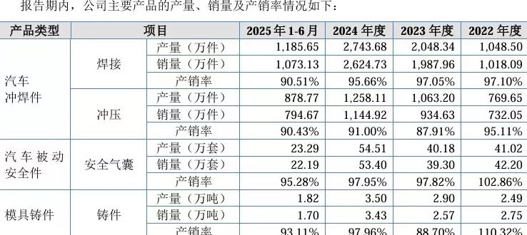 IPO雷达 | 泓毅股份六成营收依赖奇瑞,业绩高增长持续性存疑-第3张图片- IPO雷达 | 泓毅股份六成营收依赖奇瑞,业绩高增长持续性存疑-第3张图片-