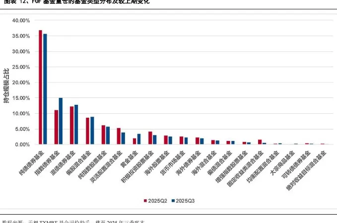 基金“专业买手”三季度重仓榜出炉,指数债券基金占比显著提升-第2张图片- 基金“专业买手”三季度重仓榜出炉,指数债券基金占比显著提升-第2张图片-