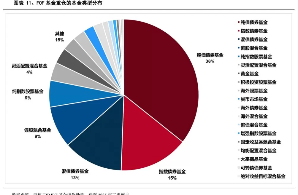 基金“专业买手”三季度重仓榜出炉,指数债券基金占比显著提升-第1张图片- 基金“专业买手”三季度重仓榜出炉,指数债券基金占比显著提升-第1张图片-