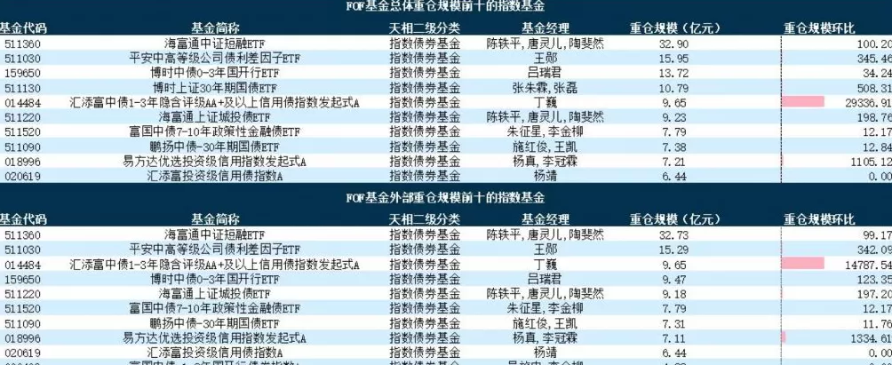 基金“专业买手”三季度重仓榜出炉,指数债券基金占比显著提升-第6张图片- 基金“专业买手”三季度重仓榜出炉,指数债券基金占比显著提升-第6张图片-