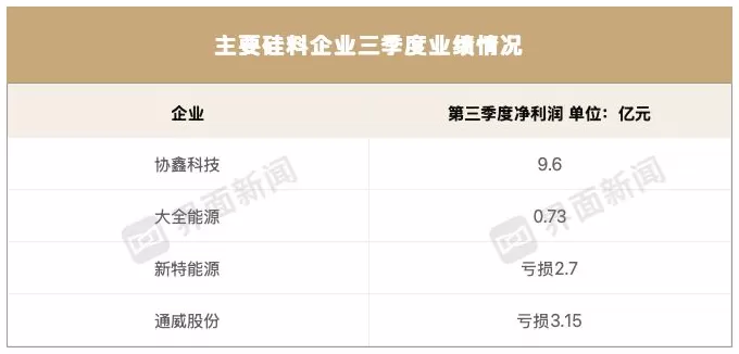 光伏圈的异类,弘元绿能如何做到单季盈利5亿元?-第3张图片- 光伏圈的异类,弘元绿能如何做到单季盈利5亿元?-第3张图片-