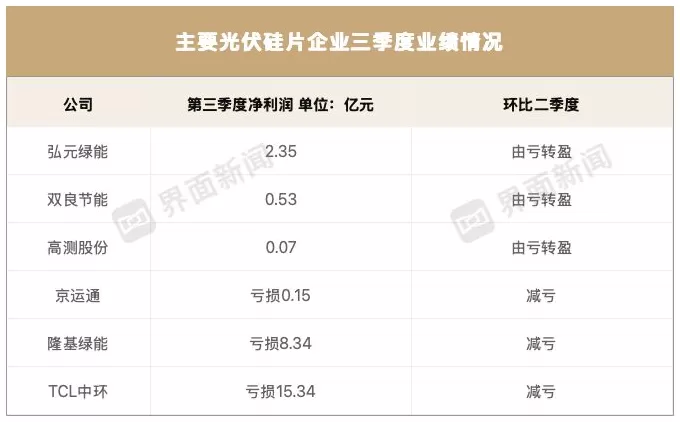 光伏圈的异类,弘元绿能如何做到单季盈利5亿元?-第2张图片- 光伏圈的异类,弘元绿能如何做到单季盈利5亿元?-第2张图片-