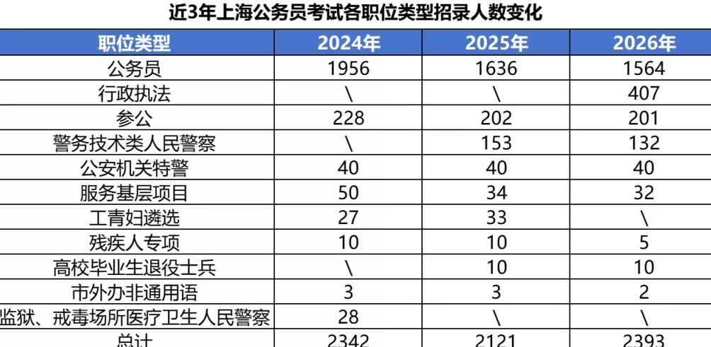 2026年上海公务员考试今起报名:年龄放宽至38岁-第1张图片- 2026年上海公务员考试今起报名:年龄放宽至38岁-第1张图片-