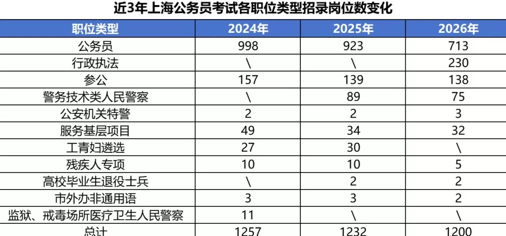 2026年上海公务员考试今起报名:年龄放宽至38岁-第2张图片- 2026年上海公务员考试今起报名:年龄放宽至38岁-第2张图片-