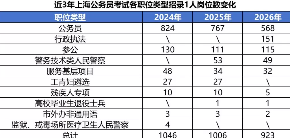 2026年上海公务员考试今起报名:年龄放宽至38岁-第3张图片- 2026年上海公务员考试今起报名:年龄放宽至38岁-第3张图片-