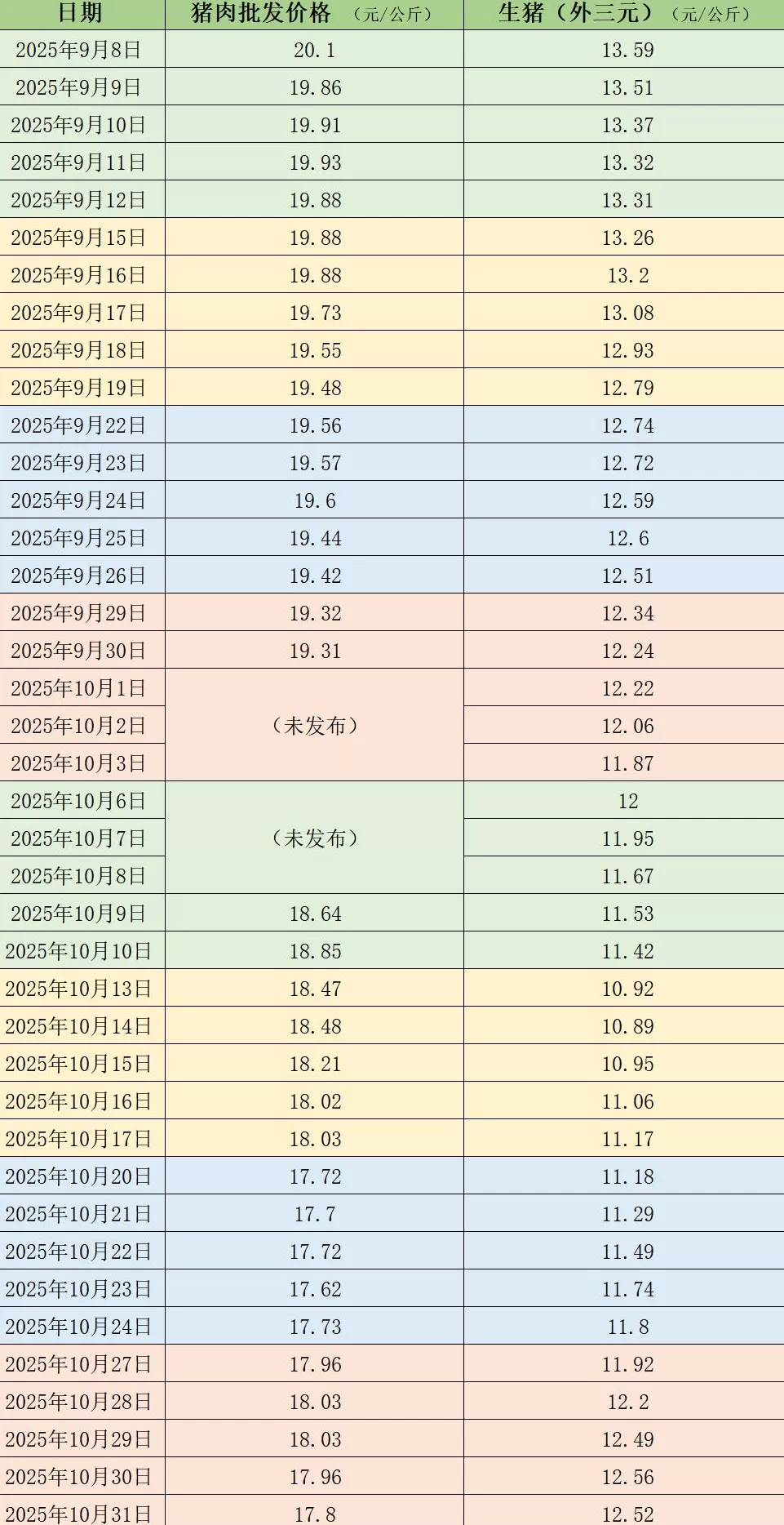 价格周报|本周猪价继续反弹,机构称供给端压力不减、猪价仍将震荡磨底-第1张图片- 价格周报|本周猪价继续反弹,机构称供给端压力不减、猪价仍将震荡磨底-第1张图片-