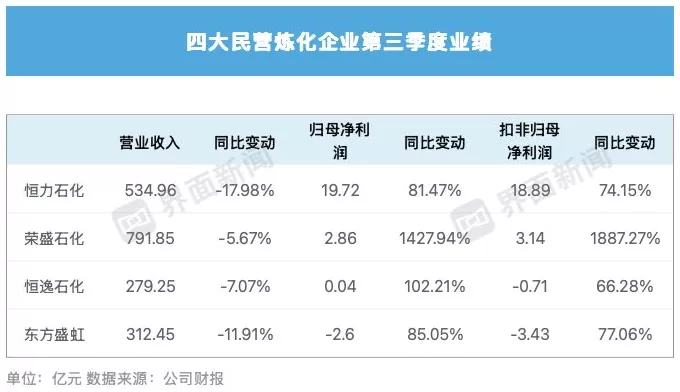 民营炼化三季度集体“回血”，有龙头净利增幅达1427%-第1张图片-