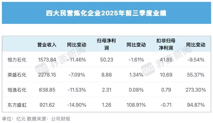 民营炼化三季度集体“回血”，有龙头净利增幅达1427%-第3张图片-