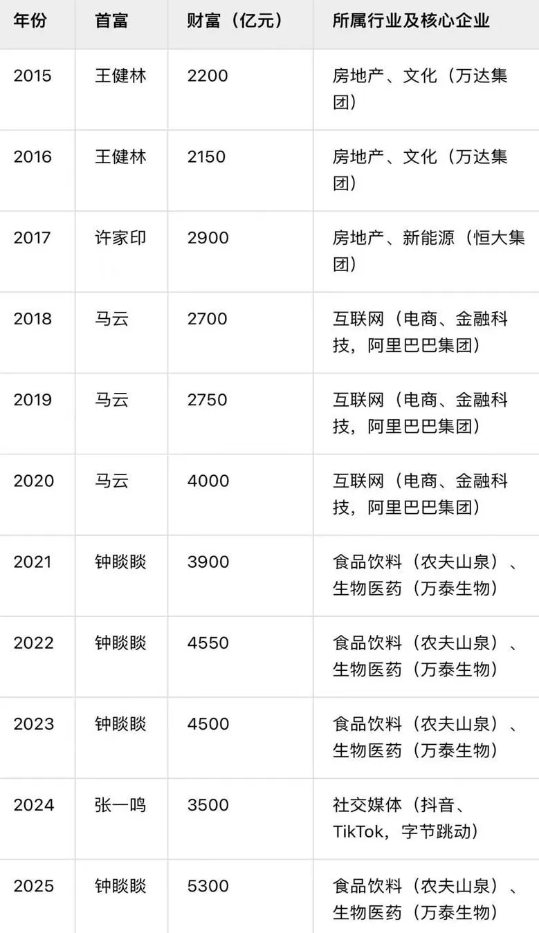 为什么互联网时代中国的首富是卖水的?-第1张图片- 为什么互联网时代中国的首富是卖水的?-第1张图片-