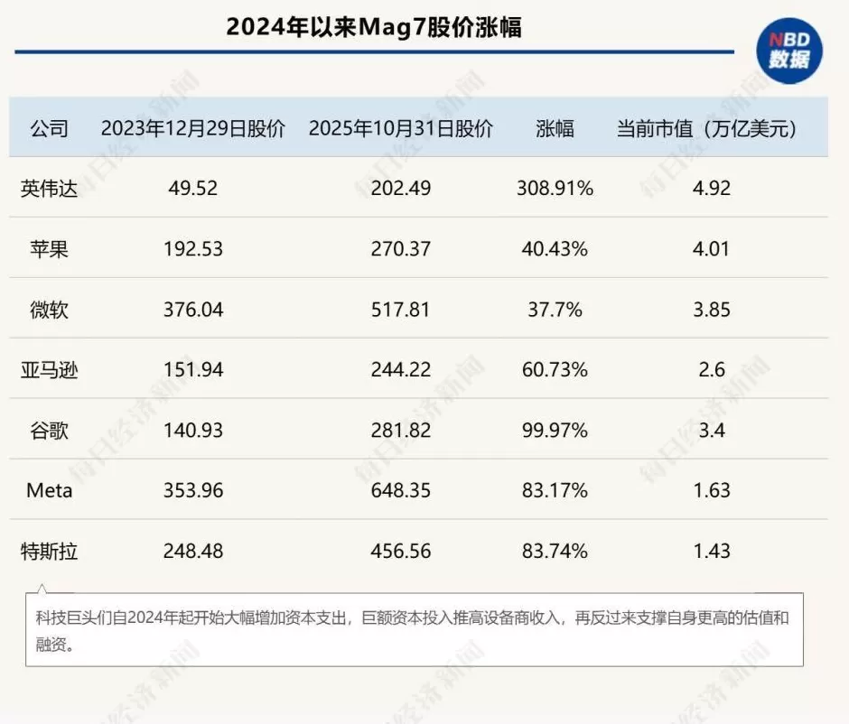 英伟达5万亿美元市值之惑:对冲基金创始人称当前支出计划回本需83年-第5张图片- 英伟达5万亿美元市值之惑:对冲基金创始人称当前支出计划回本需83年-第5张图片-