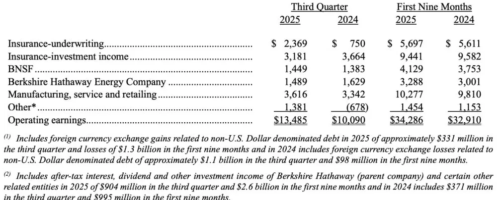 连续五个季度零回购,伯克希尔现金储备再创历史新高-第2张图片- 连续五个季度零回购,伯克希尔现金储备再创历史新高-第2张图片-