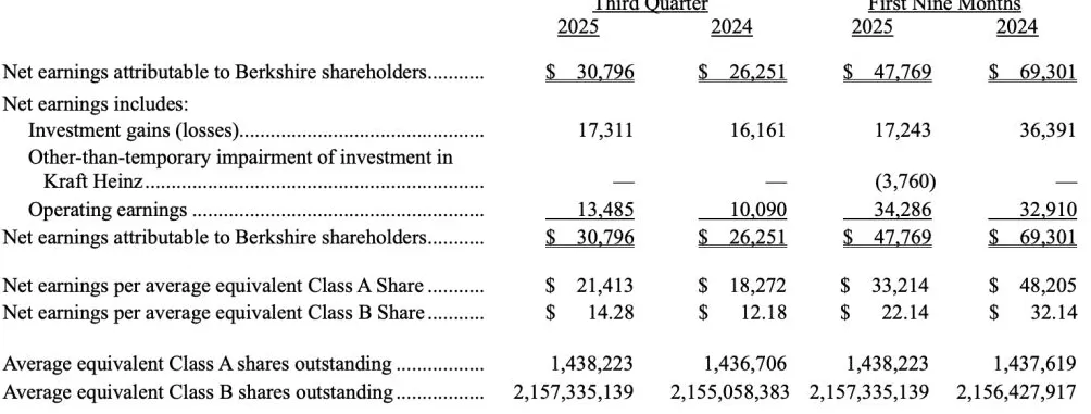 连续五个季度零回购,伯克希尔现金储备再创历史新高-第1张图片- 连续五个季度零回购,伯克希尔现金储备再创历史新高-第1张图片-