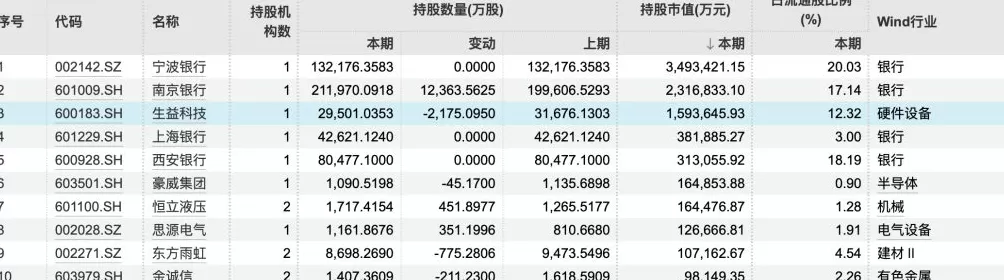 持续加码!334股成QFII三季报“新宠”,持股市值前五有4家城商行-第1张图片- 持续加码!334股成QFII三季报“新宠”,持股市值前五有4家城商行-第1张图片-