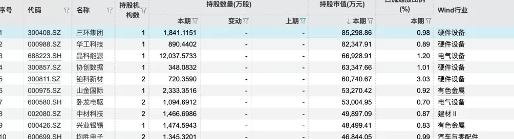 持续加码!334股成QFII三季报“新宠”,持股市值前五有4家城商行-第2张图片- 持续加码!334股成QFII三季报“新宠”,持股市值前五有4家城商行-第2张图片-