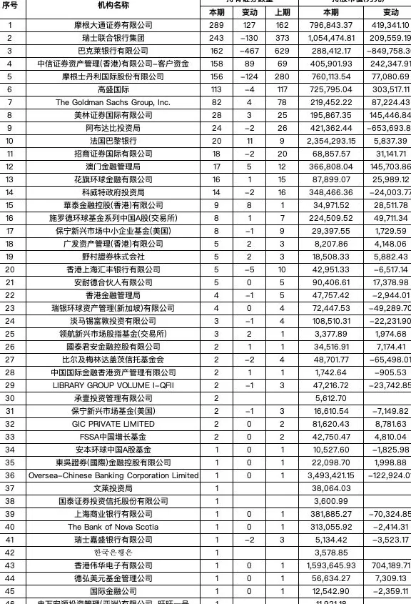 持续加码!334股成QFII三季报“新宠”,持股市值前五有4家城商行-第4张图片- 持续加码!334股成QFII三季报“新宠”,持股市值前五有4家城商行-第4张图片-