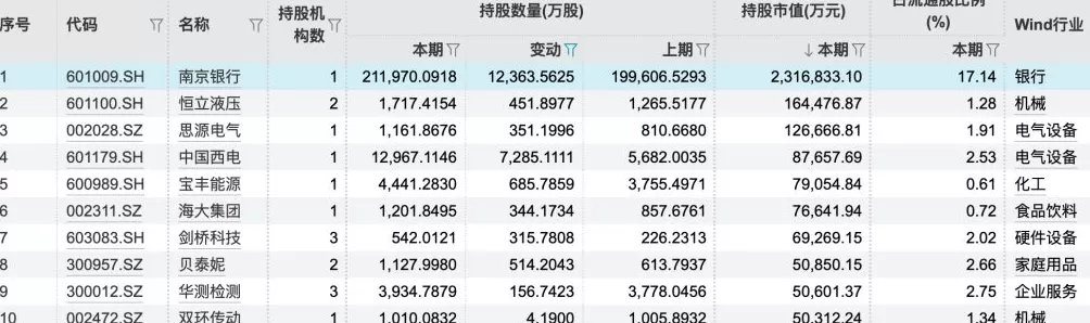 持续加码!334股成QFII三季报“新宠”,持股市值前五有4家城商行-第3张图片- 持续加码!334股成QFII三季报“新宠”,持股市值前五有4家城商行-第3张图片-