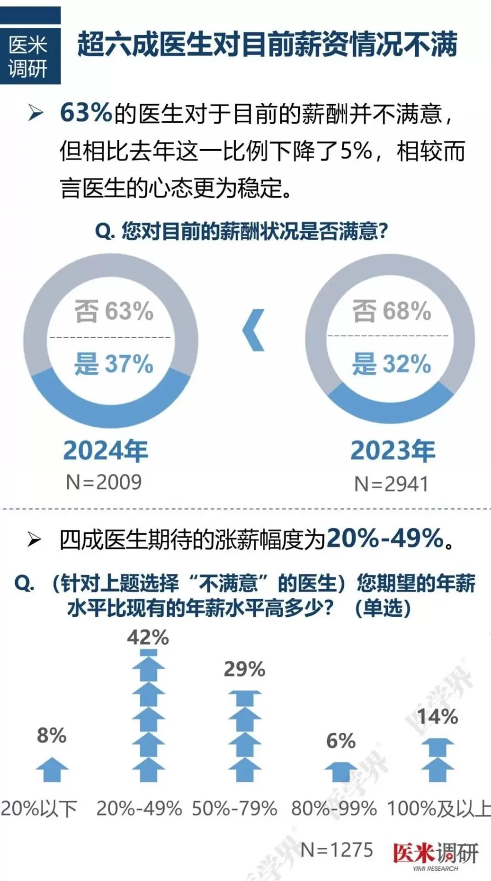 工资打五折，医生纷纷降薪-第3张图片-